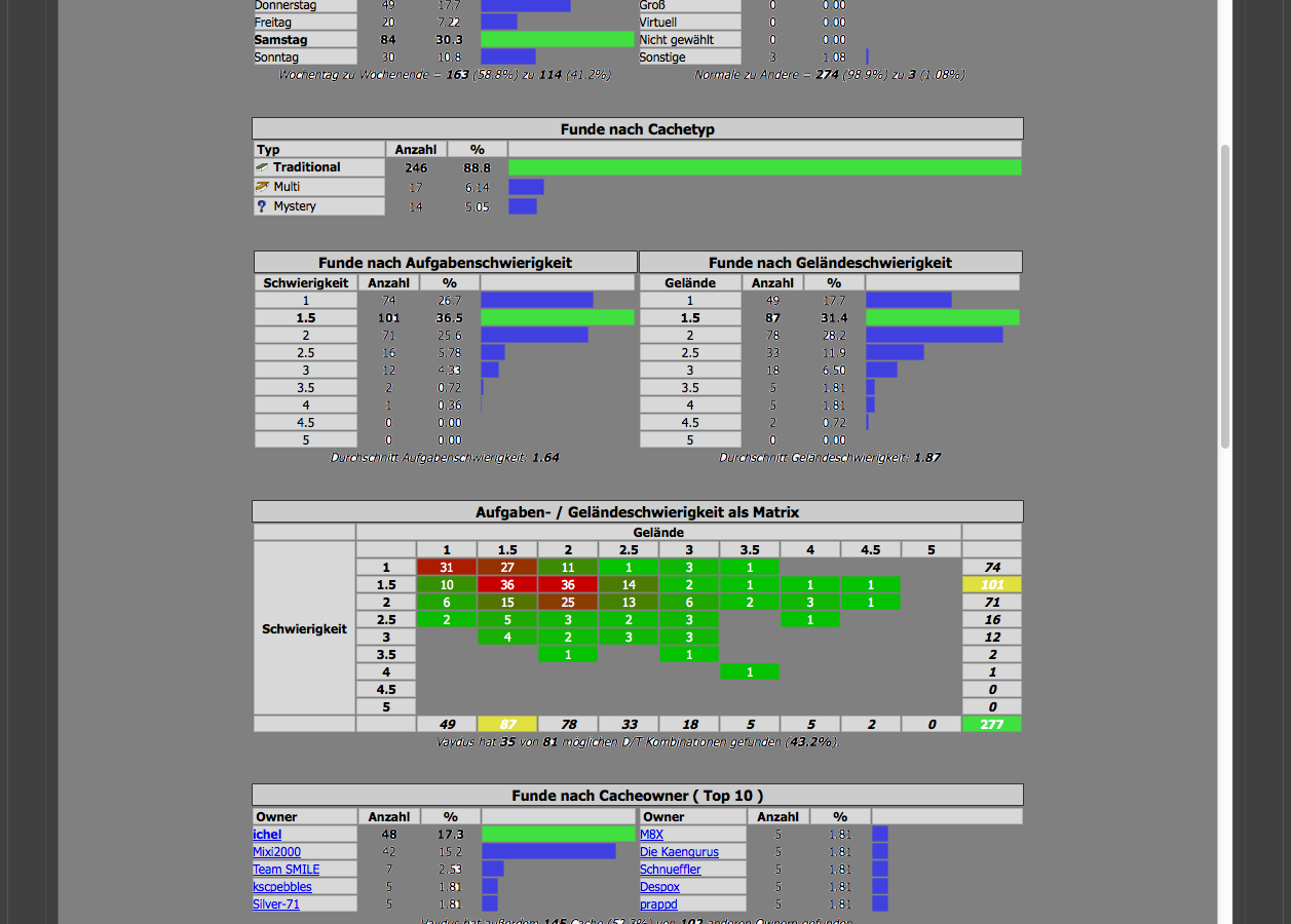 Geocaching – Statistik kann ich nicht updaten….