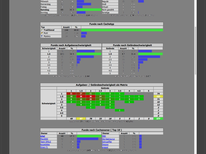 Geocaching – Statistik kann ich nicht updaten….